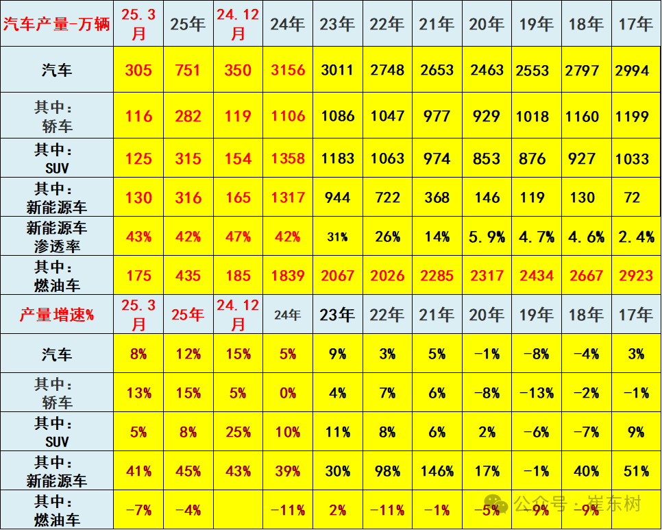 2025年1-3月汽车生产增12%，新能源汽车316万渗透率42%，汽车消费额降1%(图7)