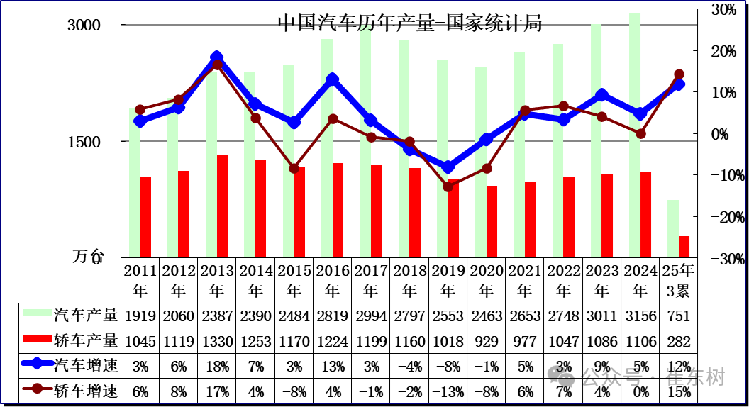 2025年1-3月汽车生产增12%，新能源汽车316万渗透率42%，汽车消费额降1%(图2)