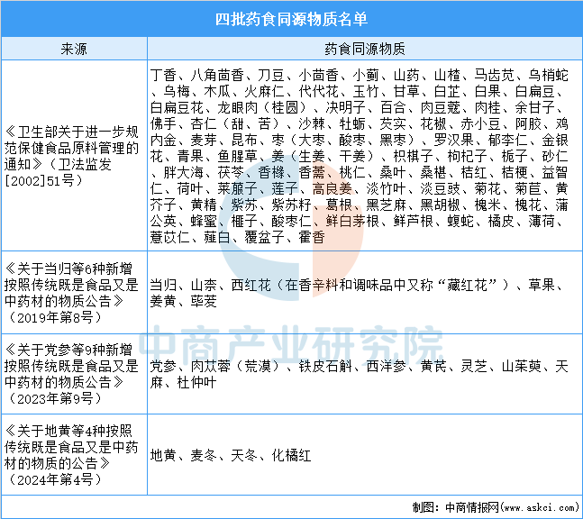2026年中国药食同源行业市场前景预测研究报告