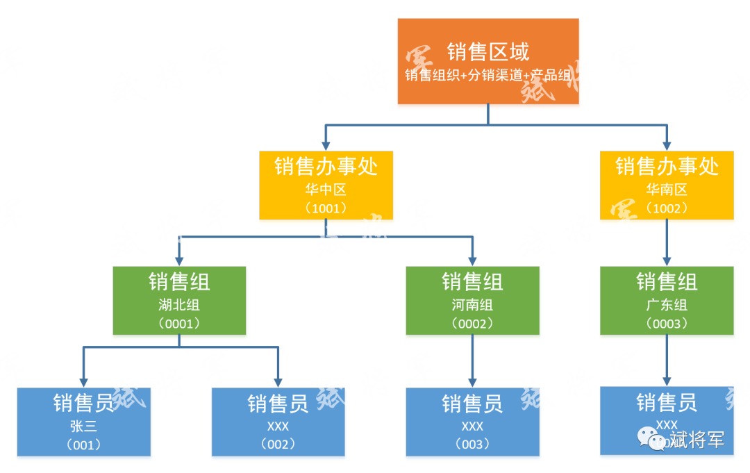 CNS0项目创建交货单增加销售办事处 - 封面图