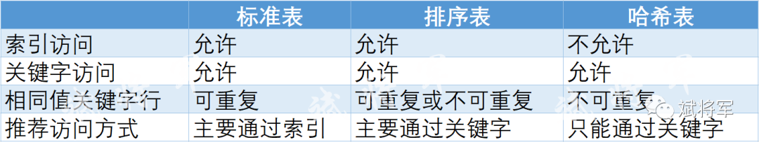 ABAP 辨析标准表排序表哈希表 - 封面图