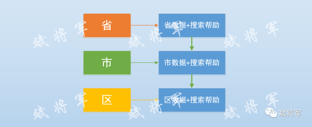 递归函数实现省市区多级联动搜索帮助 - 封面图