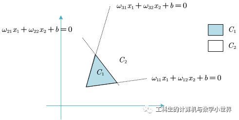 机器学习(四)人工神经网络(3)