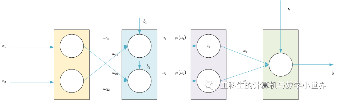 机器学习(四)人工神经网络(3)