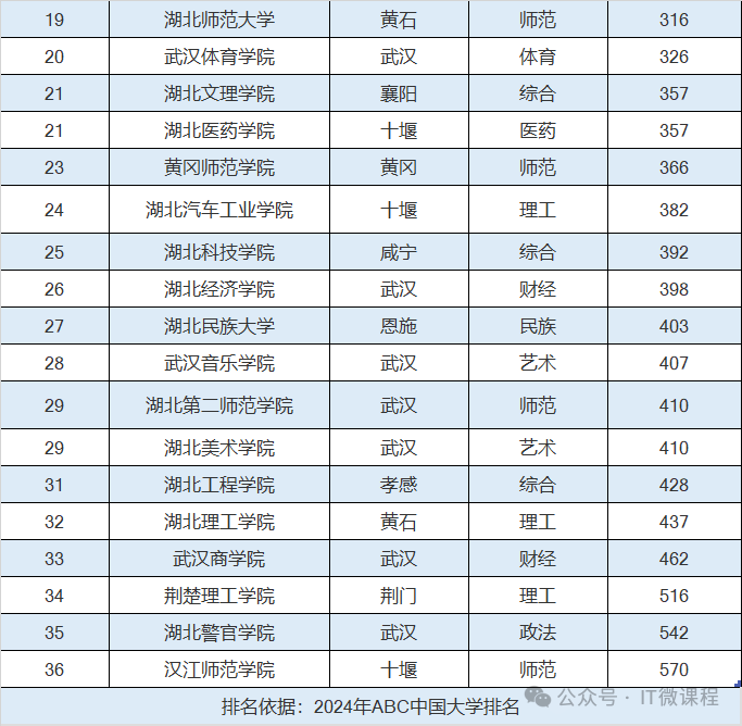 武漢的大學(xué)排名_武漢排名大學(xué)排名一覽表_武漢排名大學(xué)有哪些