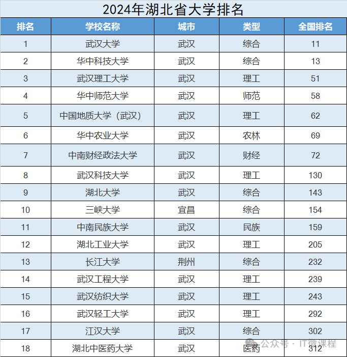 武漢的大學排名_武漢排名大學有哪些_武漢排名大學排名一覽表