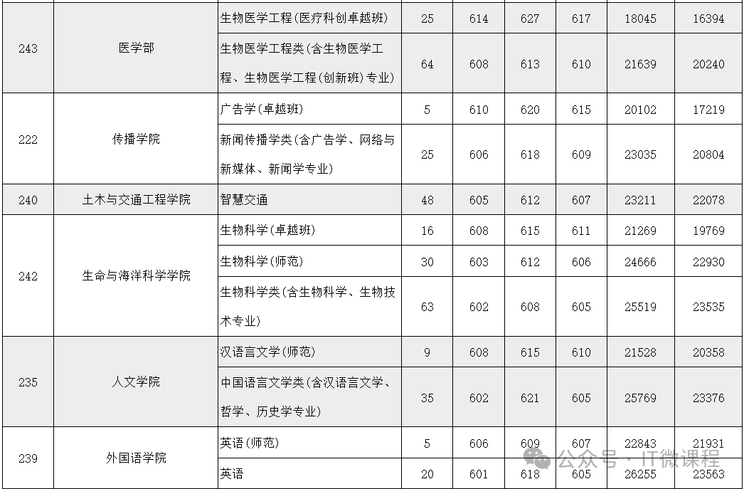 深圳重点大学录取分数线_深圳大学分数线_深圳的大学录取分