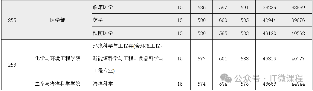 深圳的大学录取分_深圳重点大学录取分数线_深圳大学分数线