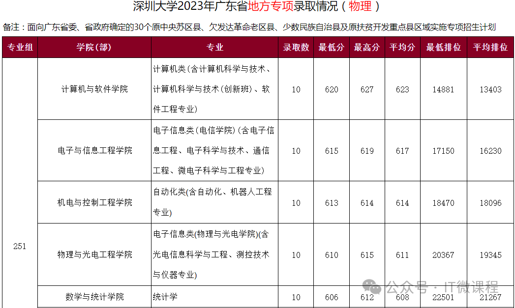 深圳大學分數(shù)線_深圳的大學錄取分_深圳重點大學錄取分數(shù)線