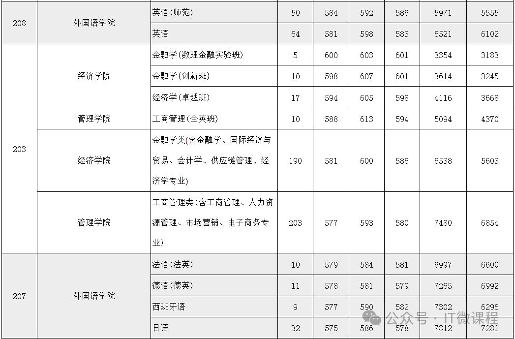 深圳大学分数线_深圳的大学录取分_深圳重点大学录取分数线