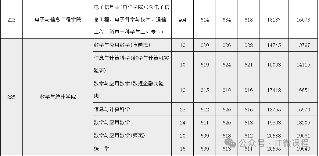 深圳的大學錄取分_深圳重點大學錄取分數(shù)線_深圳大學分數(shù)線