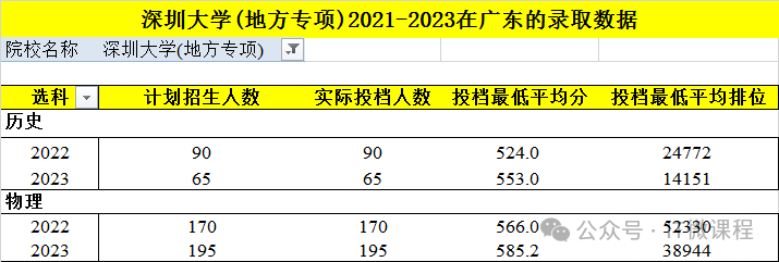 深圳重點大學錄取分數(shù)線_深圳的大學錄取分_深圳大學分數(shù)線