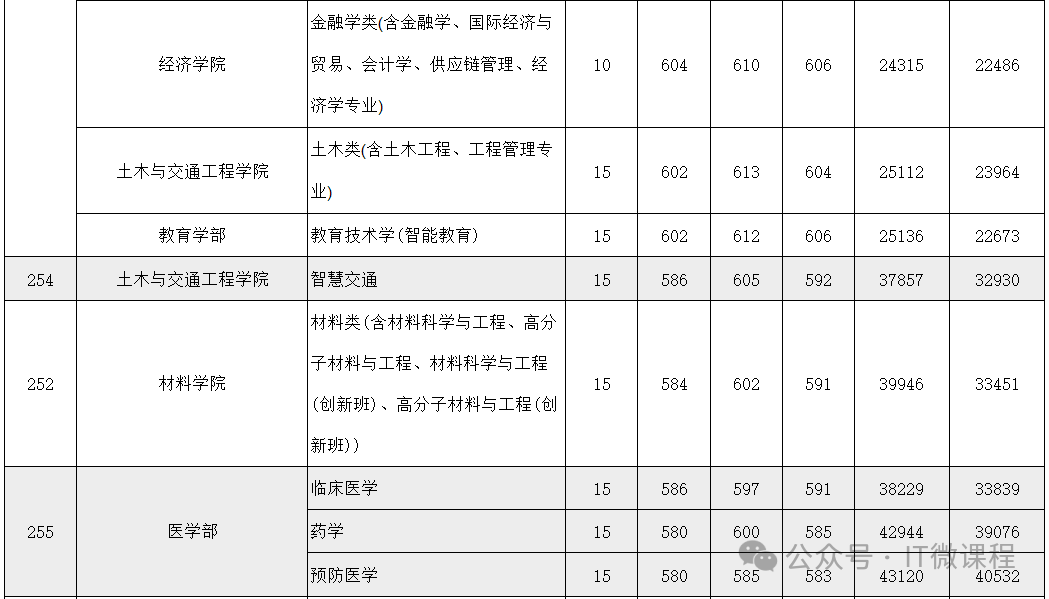 深圳重點大學錄取分數(shù)線_深圳的大學錄取分_深圳大學分數(shù)線