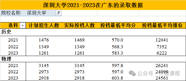 深圳的大學錄取分_深圳大學分數(shù)線_深圳重點大學錄取分數(shù)線