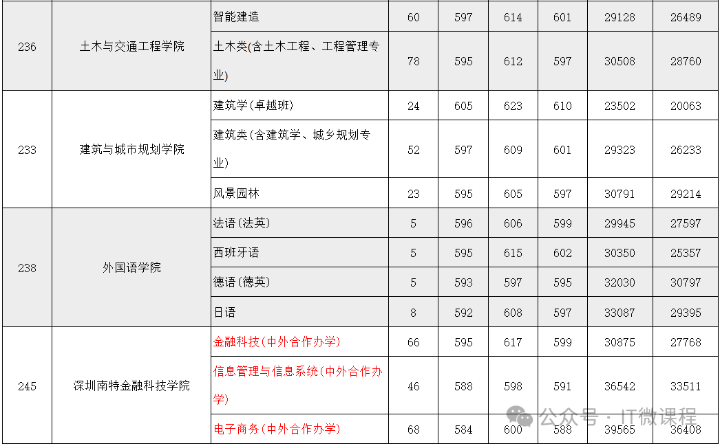 深圳重点大学录取分数线_深圳大学分数线_深圳的大学录取分