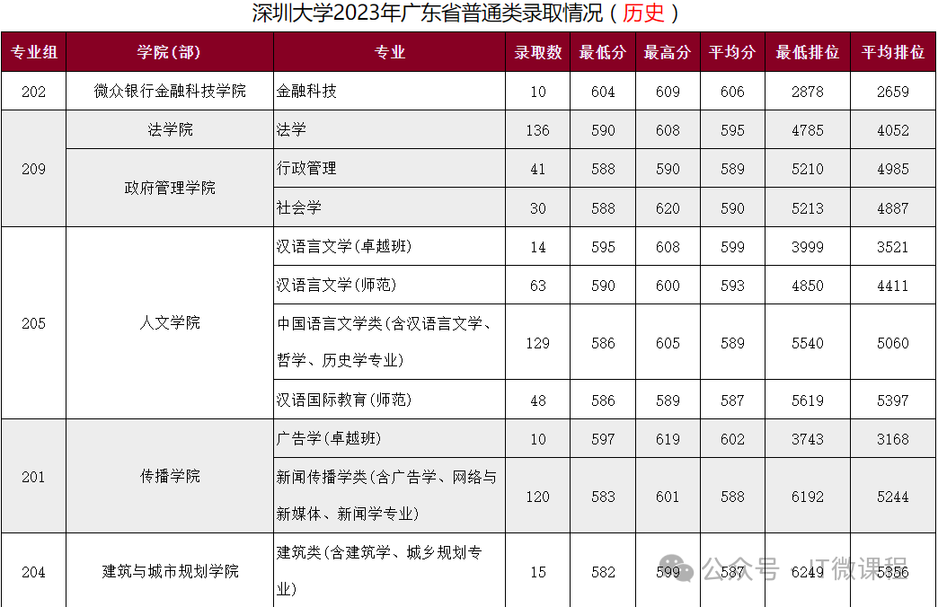 深圳大学分数线_深圳重点大学录取分数线_深圳的大学录取分