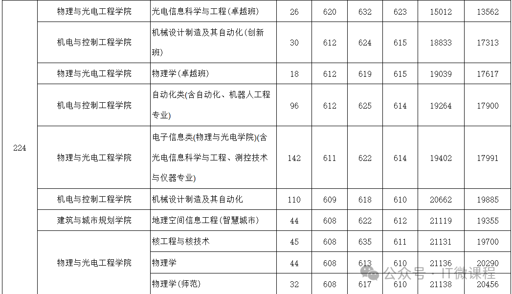 深圳重點大學錄取分數(shù)線_深圳的大學錄取分_深圳大學分數(shù)線