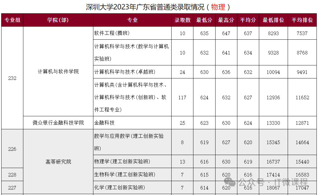 深圳重點大學錄取分數(shù)線_深圳的大學錄取分_深圳大學分數(shù)線