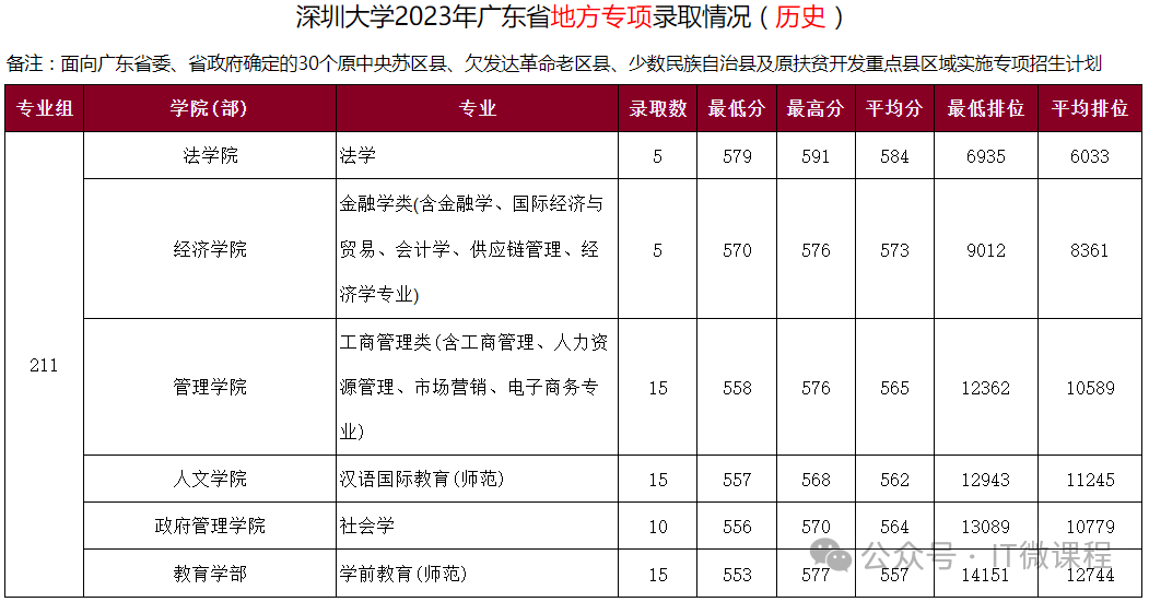 深圳大学分数线_深圳的大学录取分_深圳重点大学录取分数线