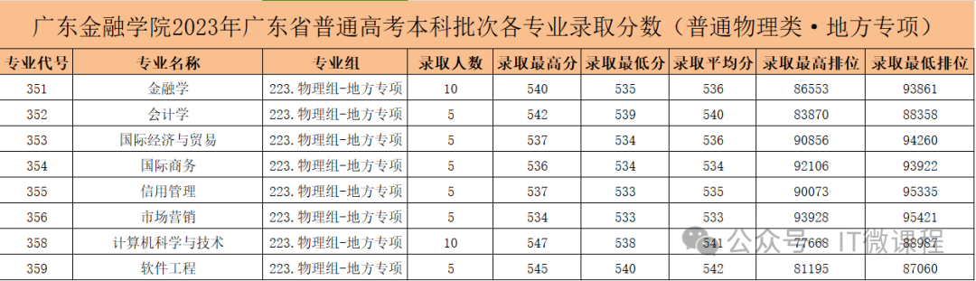 燕山大学专业录取位次_燕山大学最低分数线_2023年燕山大学录取分数线(2023-2024各专业最低录取分数线)