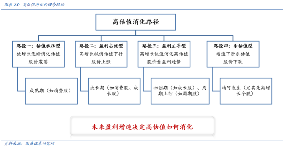 未来a股核心资产将如何消化估值 国盛策略 四条路径行得通 东东有鱼私募网