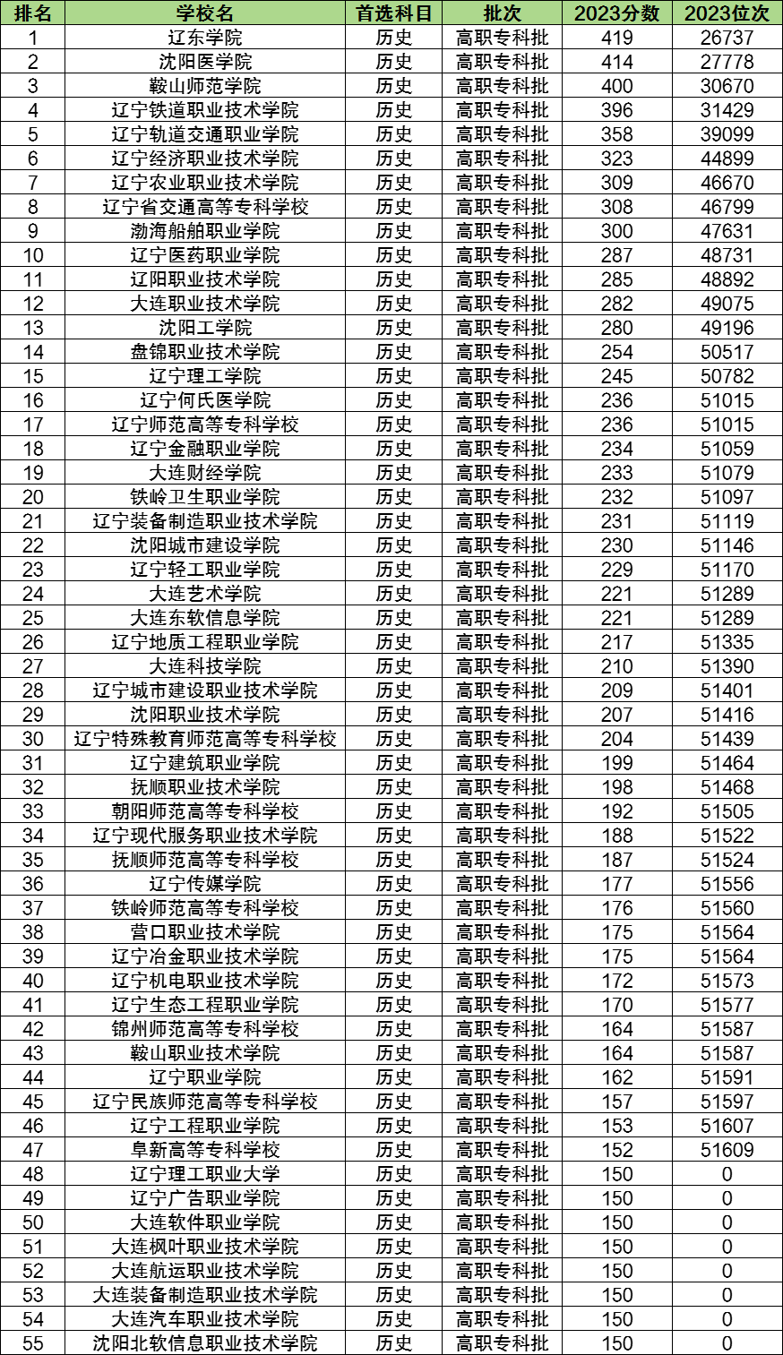 遼寧理工大學分數線多少_2023年遼寧理工學院錄取分數線(2023-2024各專業最低錄取分數線)_遼寧理工學院入取分數