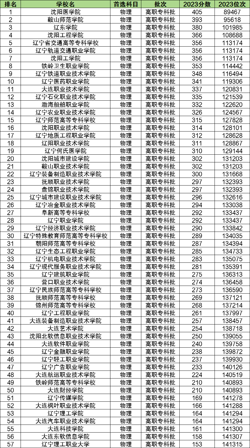 辽宁理工大学分数线多少_辽宁理工学院入取分数_2023年辽宁理工学院录取分数线(2023-2024各专业最低录取分数线)