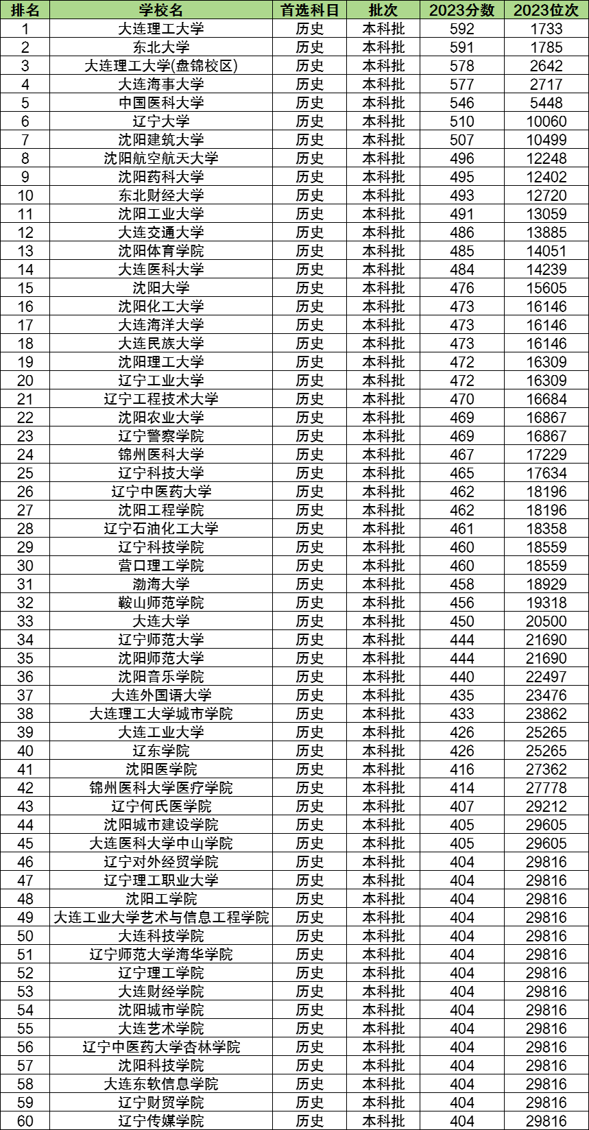 辽宁理工学院入取分数_2023年辽宁理工学院录取分数线(2023-2024各专业最低录取分数线)_辽宁理工大学分数线多少