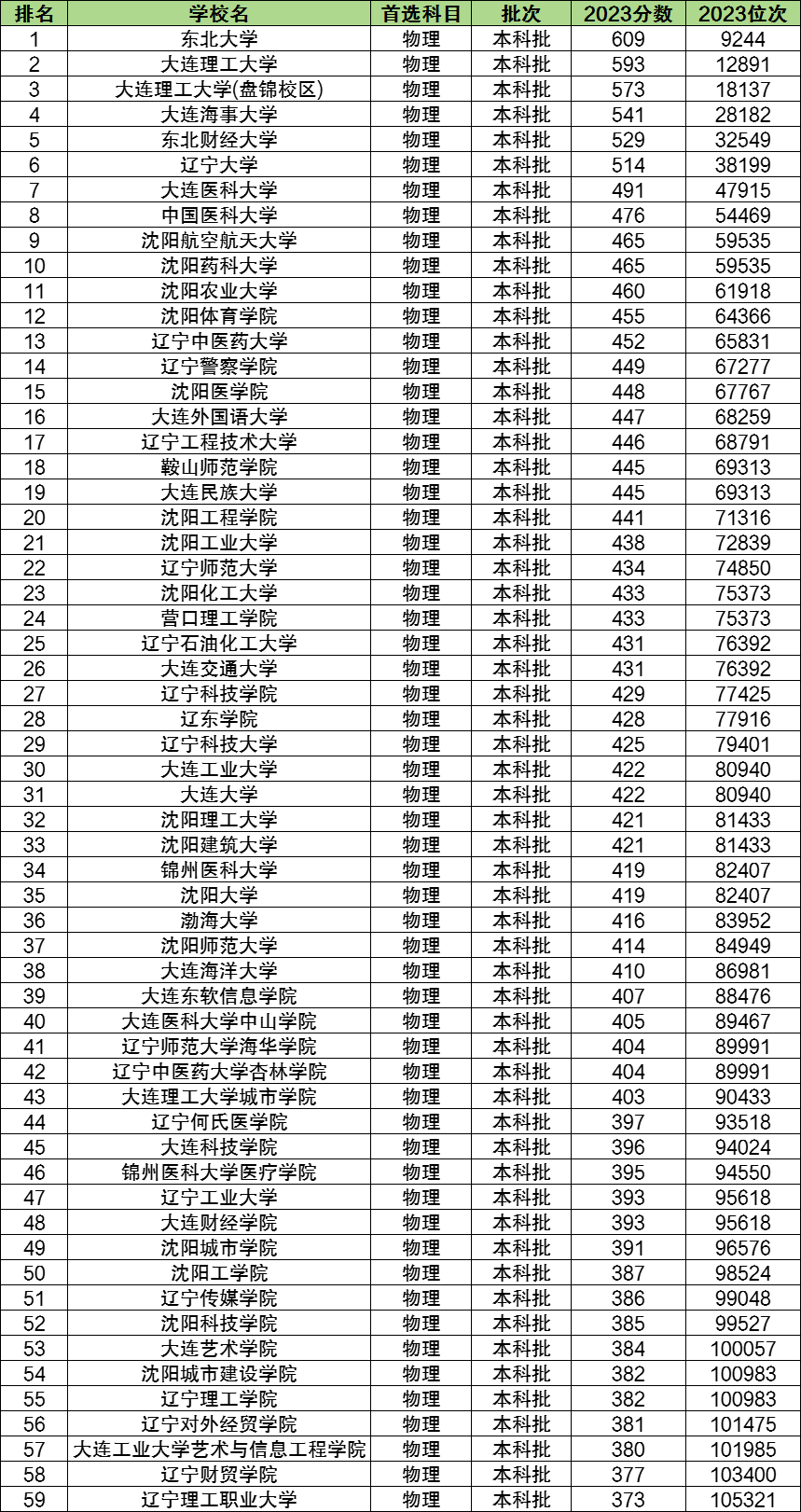 辽宁理工大学分数线多少_辽宁理工学院入取分数_2023年辽宁理工学院录取分数线(2023-2024各专业最低录取分数线)