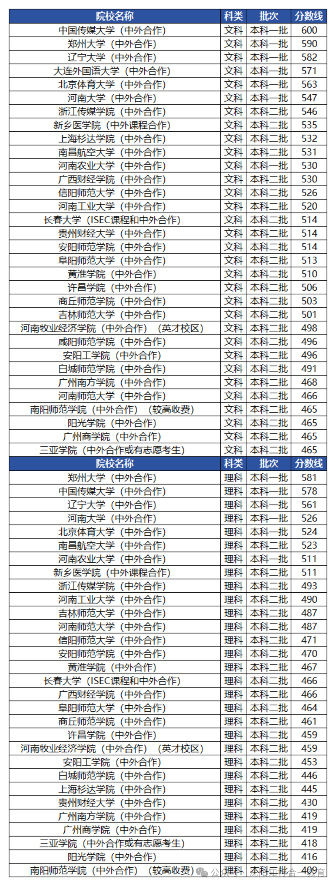 传媒学院排名及分数线_传媒大学进修_2024年中国传媒大学进修班录取分数线（所有专业分数线一览表公布）