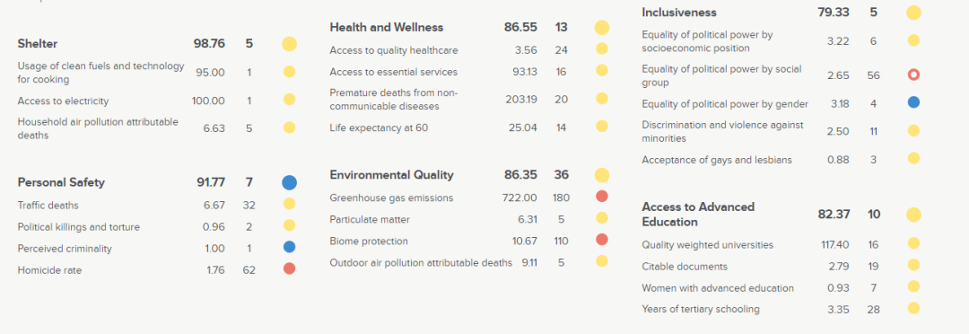 2020年社会进步指数 | 哪个国家更幸福？移民都去哪里？