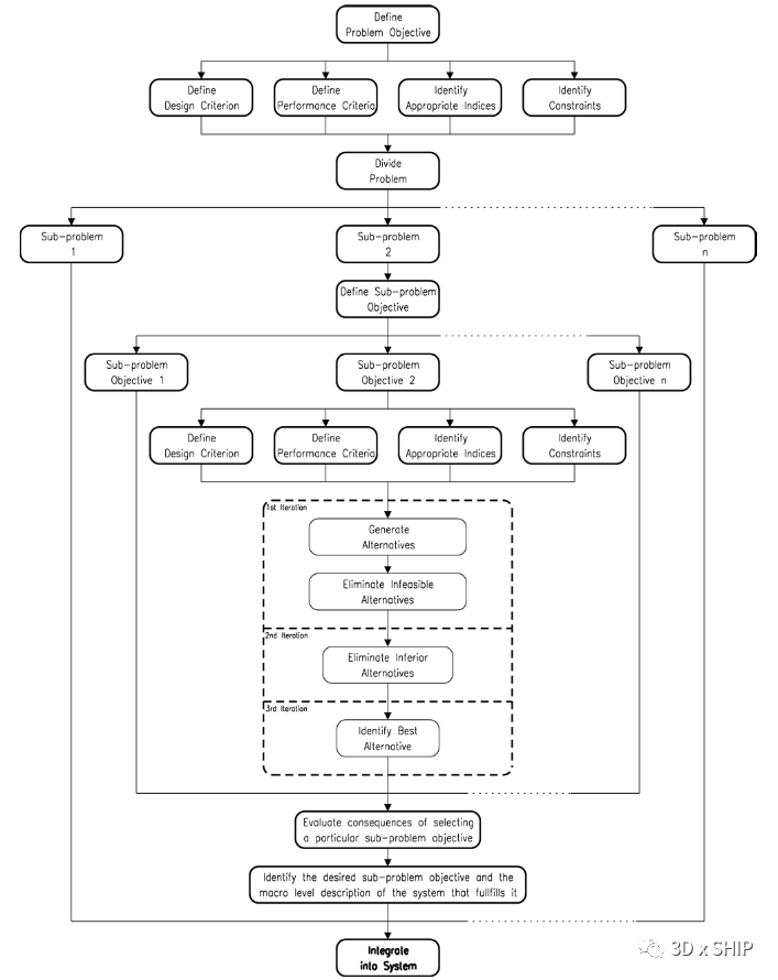 读书笔记：面向前期设计的船舶数字化设计的图2