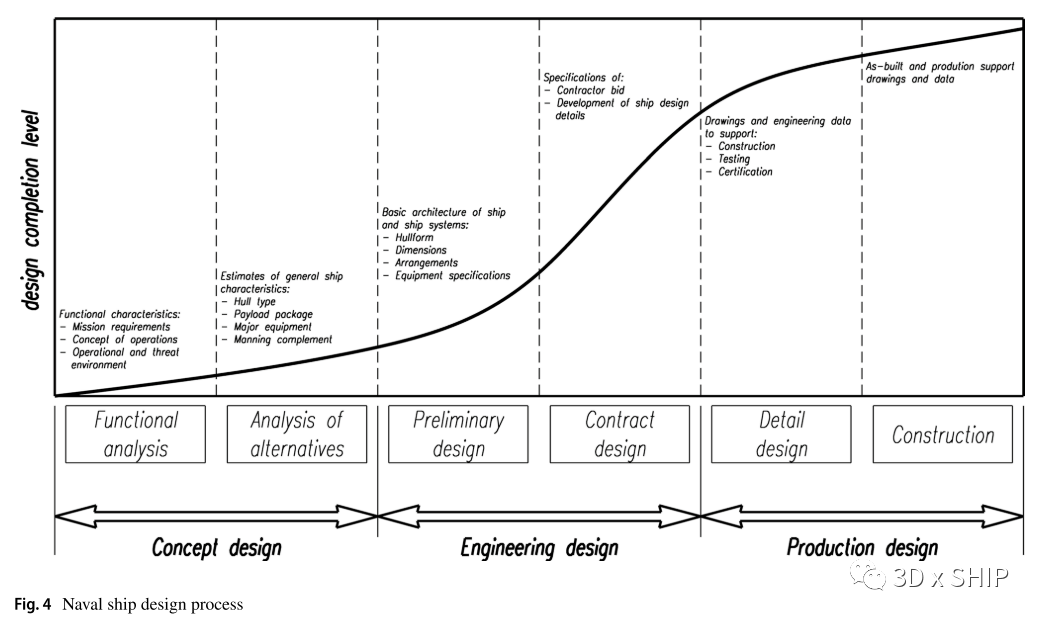 读书笔记：面向前期设计的船舶数字化设计的图5