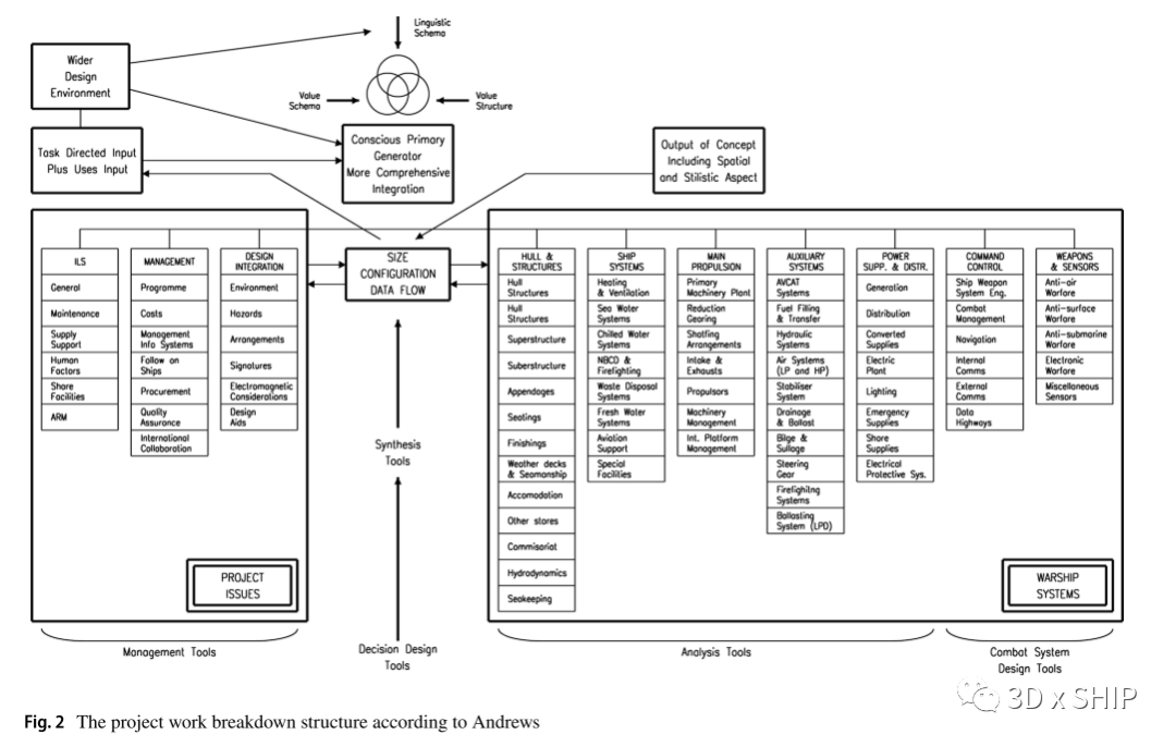读书笔记：面向前期设计的船舶数字化设计的图3