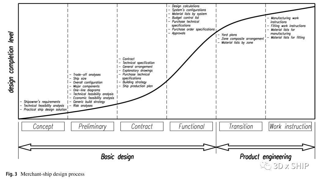读书笔记：面向前期设计的船舶数字化设计的图4