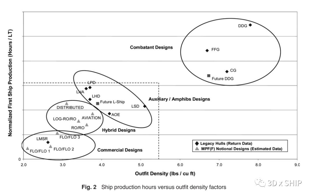 船舶设计读书笔记：前期方案中的船舶复杂性的图2