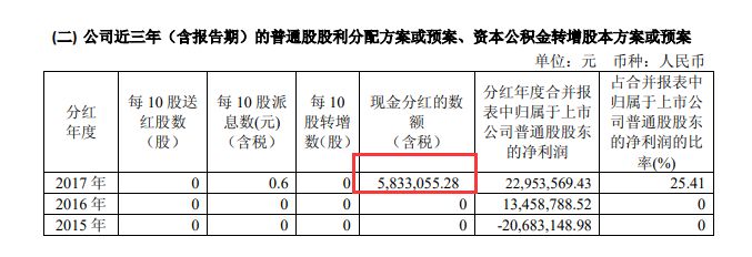 上市20年首次拔毛 A股最抠门铁公鸡每股分六分钱