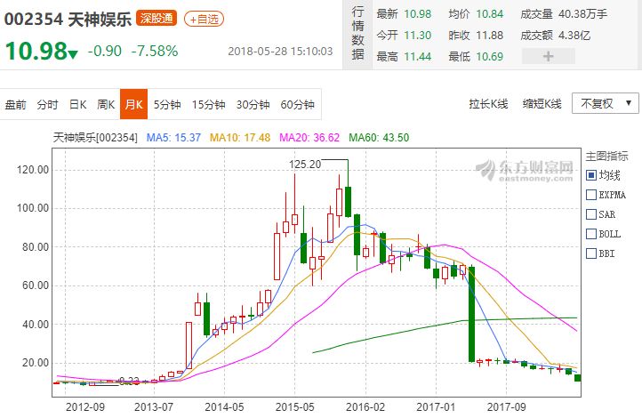 花2112万吃顿午：他3年前花1500万吃顿午餐 如今被证监会立案调查 贷款 第2张