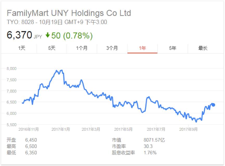 日本便利店巨头关本国664家店 将希望寄托在中国