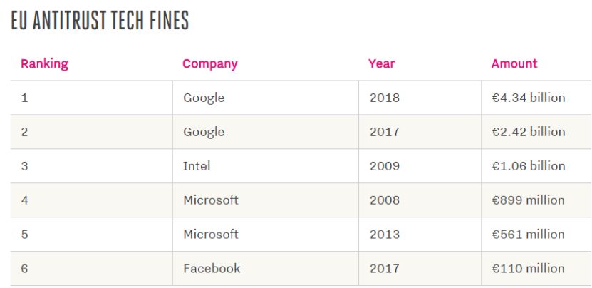 Google遭罰款340億！Android 未來可能將收費 科技 第6張