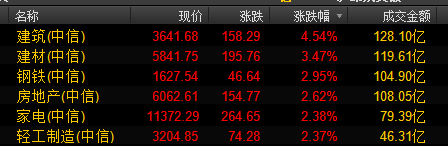 積極財政政策要更加積極！A股大漲收復2900點，建築鋼鐵房產勢頭最猛 商業 第2張