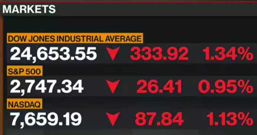 全球股民的世界悲:特朗普的贸易战带来市场恐慌