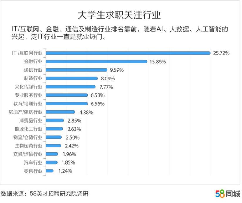 應屆生平均月薪期望8431元！成都、南京、杭州等新一線城市受到熱捧 職場 第6張