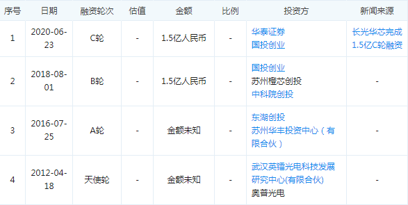 長光華芯完成1.5億元C輪融資：深化產業鏈布局 提升國產激光晶片競爭力 科技 第2張