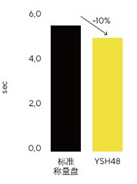 标准称量盘和YSH48响应时间对比测试