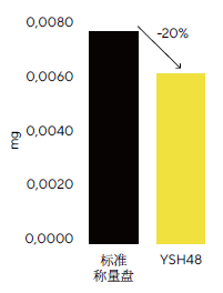 标准称量盘和YSH48重复性对比测试