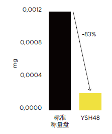 标准称量盘和YSH48对2g砝码的称量对比测试