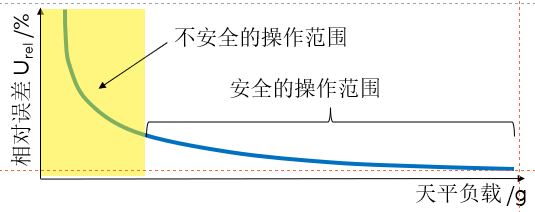 稱量小課堂｜可讀性0.1mg的天平能用來稱0.1mg的樣品嗎？