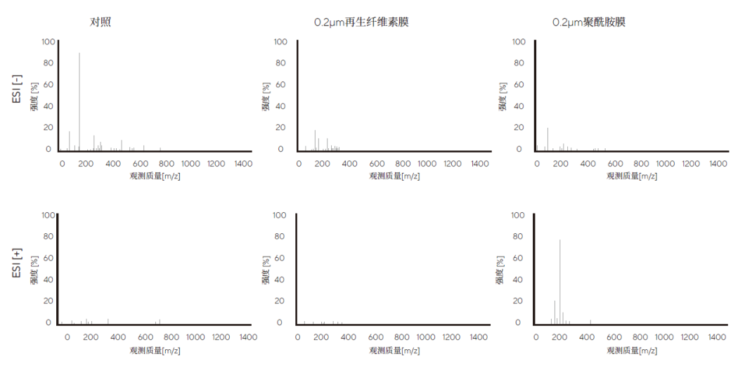 樣品分析每一步都關(guān)鍵！用數(shù)據(jù)告訴你，如何擺脫步步驚心