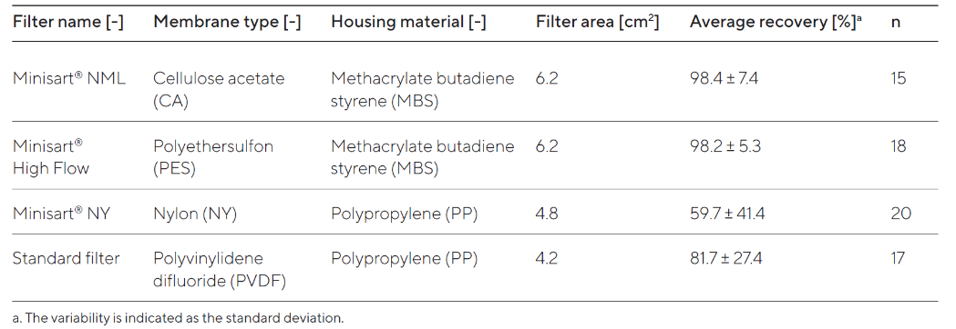 樣品分析每一步都關(guān)鍵！用數(shù)據(jù)告訴你，如何擺脫步步驚心